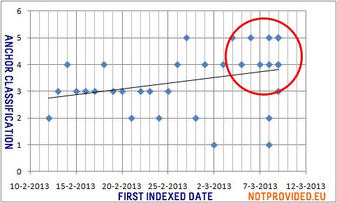 Anchor text vs. date plot